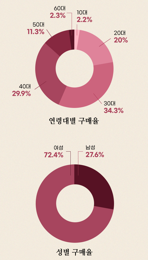 줄리언 반스의  독자들을 연령대별과 성별로 정리한 그래프