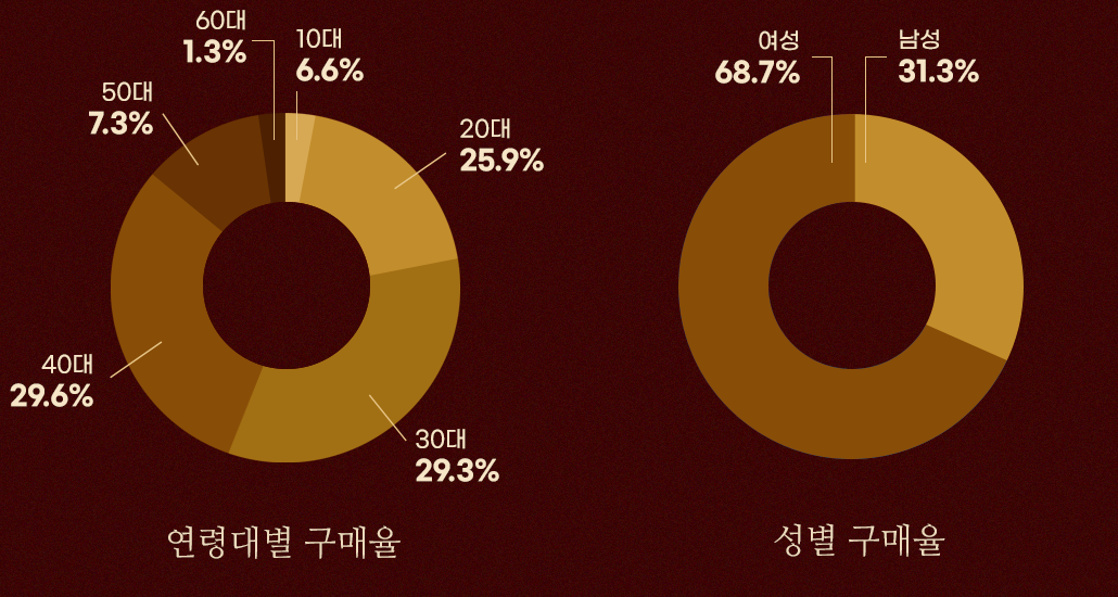 애거서 크리스티의 독자들을 연령대별과 성별로 정리한 그래프