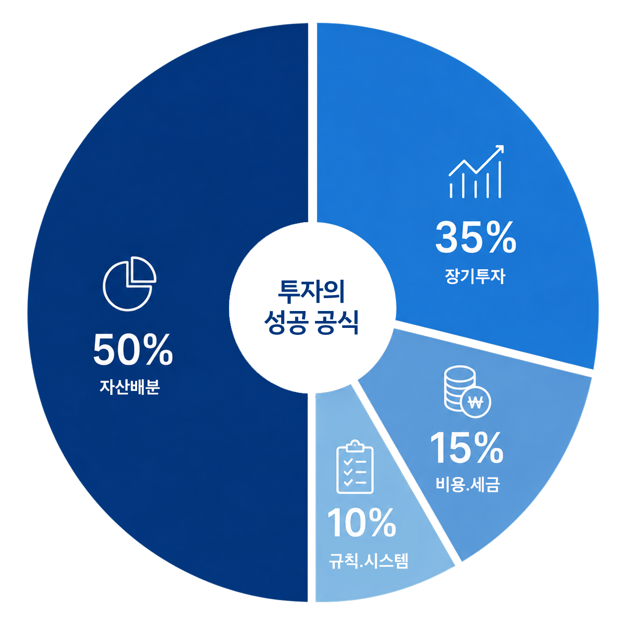 투자의 성공 공식