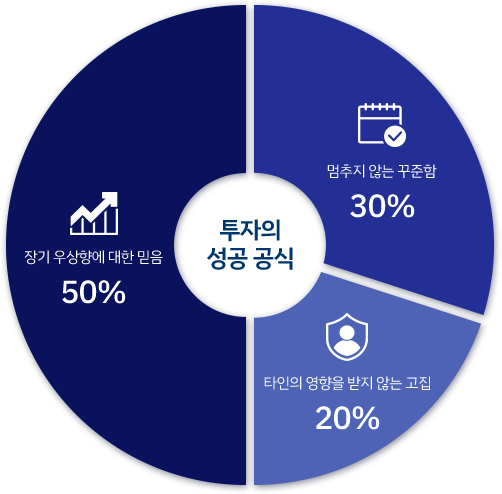 투자의 성공 공식