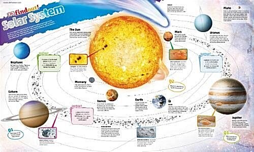 Dkfindout! Solar System Poster (Wallchart)