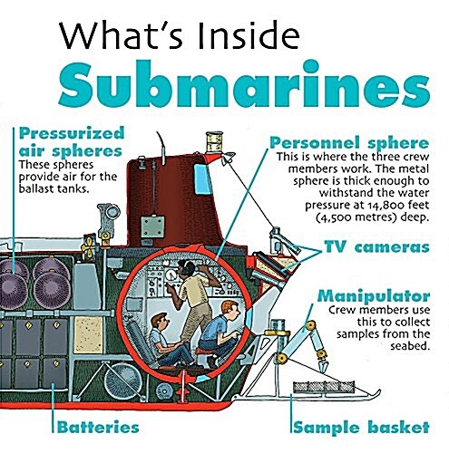 Whats Inside?: Submarines (Paperback)