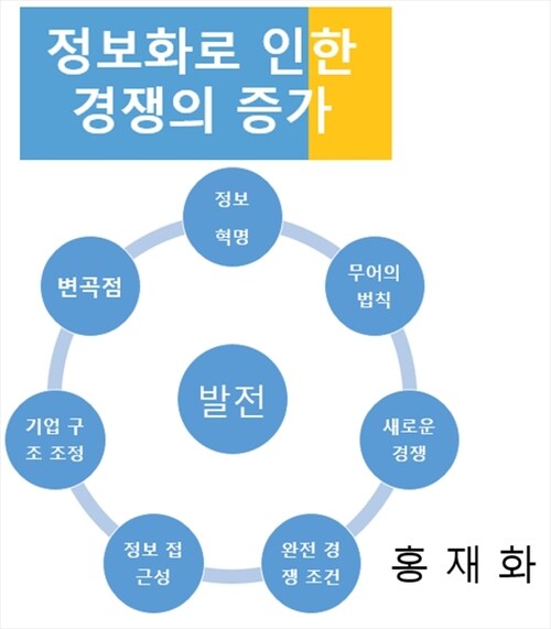 정보화로 인한 경쟁의 증가