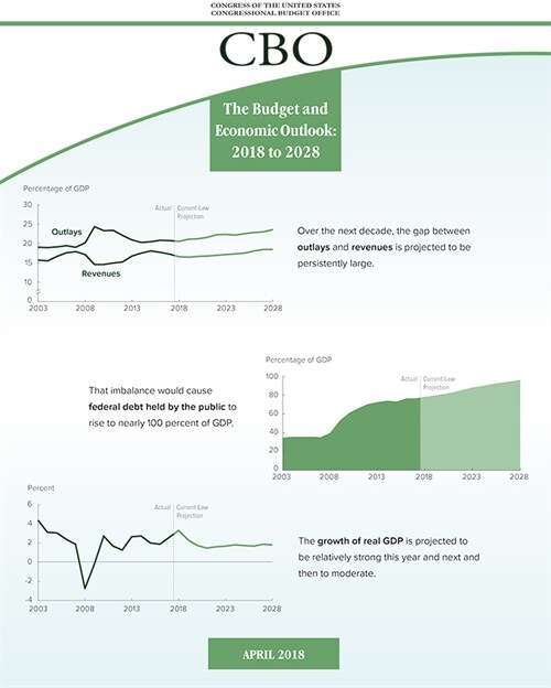 Budget and Economic Outlook 2018 to 2028 (Paperback)