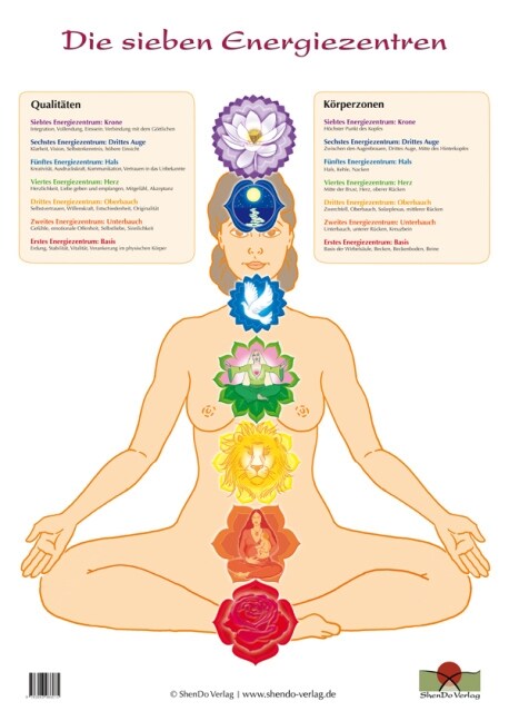 Die sieben Energiezentren und ihre Offnungspunkte, Schaubild (Poster)