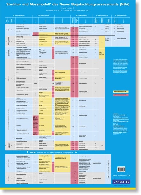 Plakat zum Struktur- und Messmodell des Neuen Begutachtungsassessement (NBA) (Poster)