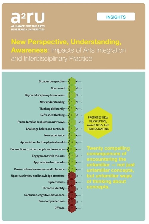 New Perspective, Understanding, Awareness: Impacts of Arts Integration and Interdisciplinary Practice (Paperback)