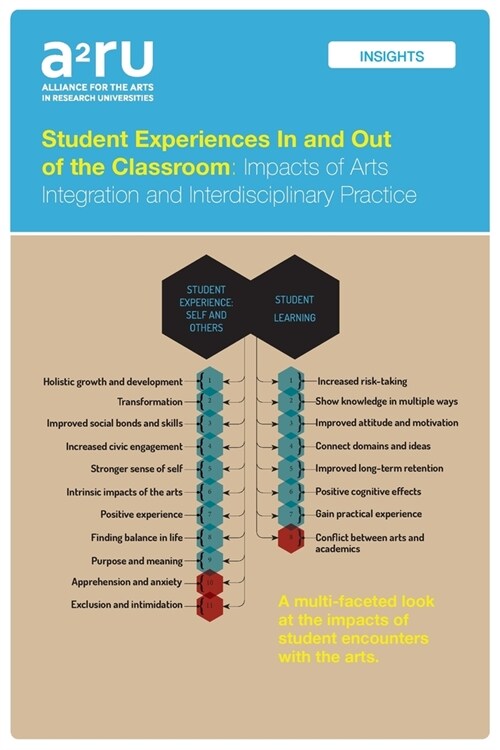 Student Experiences in and Out of the Classroom: Impacts of Arts Integration and Interdisciplinary Practice (Paperback)