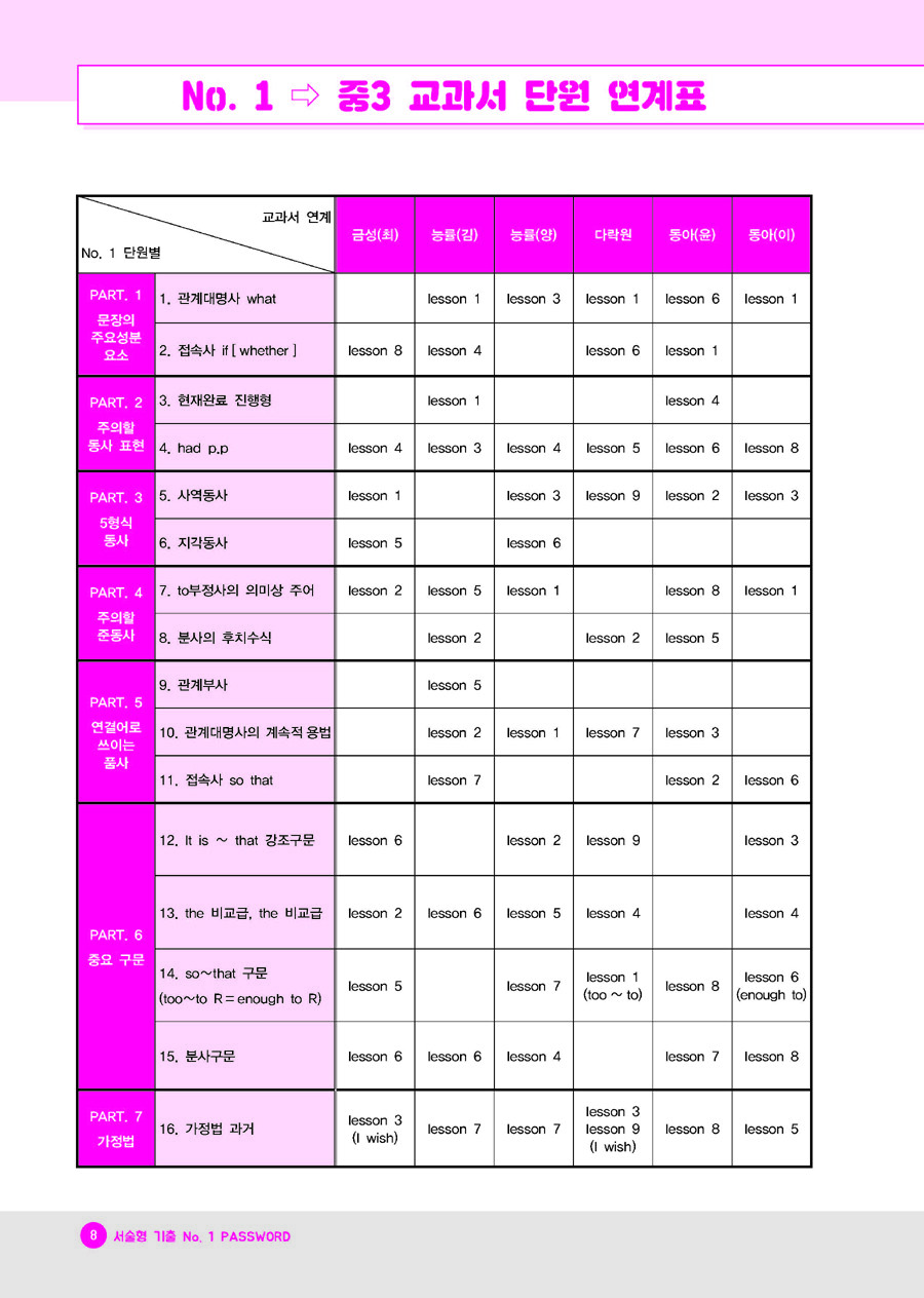 알라딘: 미리보기 - 서술형 기출 No.1 중3 Password 알라딘: 미리보기 - 서술형 기출 No.1 중3 Password