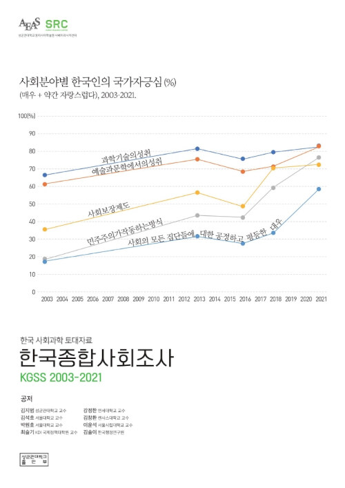 2003-2021 한국종합사회조사 KGSS