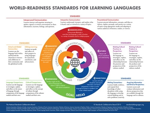 World Readiness Standards for Learning Languages Poster (Poster)