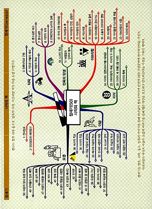 마인드맵 성경도표 (요약본)
