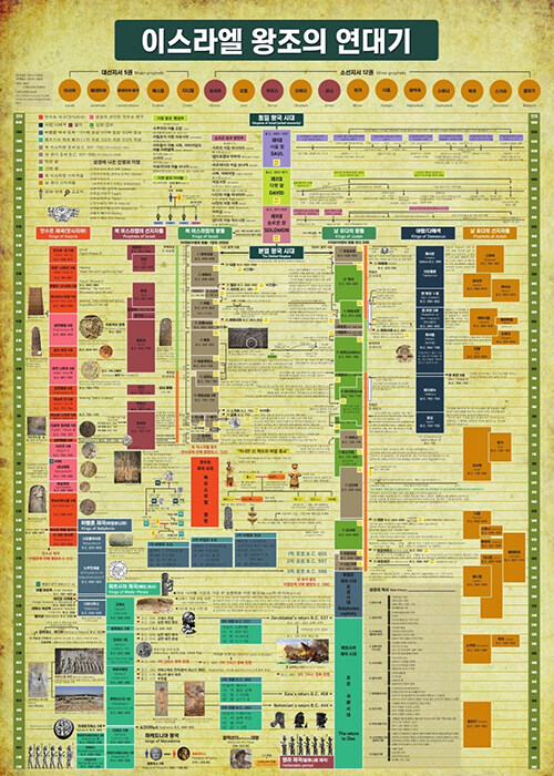 이스라엘 왕조의 연대기