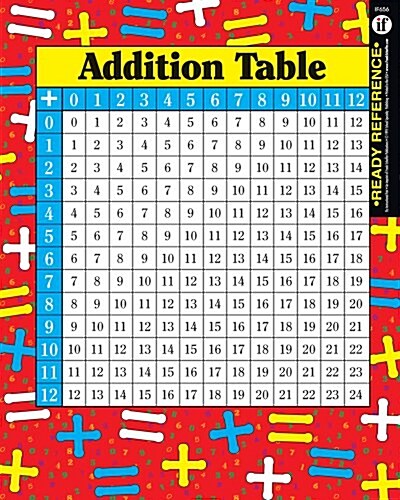 Addition and Multiplication Tables (Other)