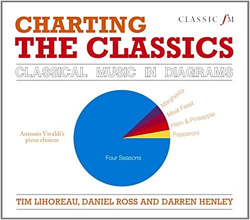 Charting the Classics : Classical Music in Diagrams (Hardcover)