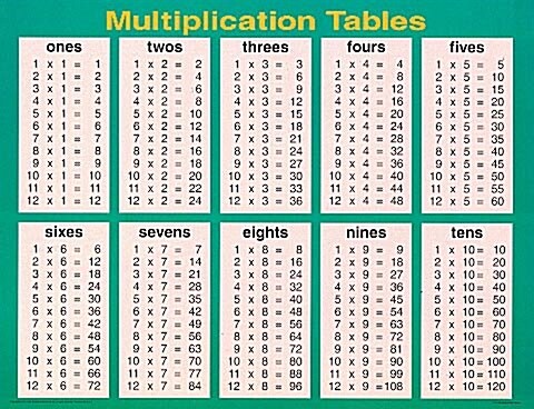 Multiplication Tables (Poster, Chrt)