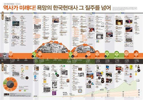 [중고] 인포그래픽 한국현대사