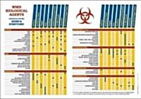 Wmd Biological Agents Signs and Symptoms Matrix Chart (Chart)