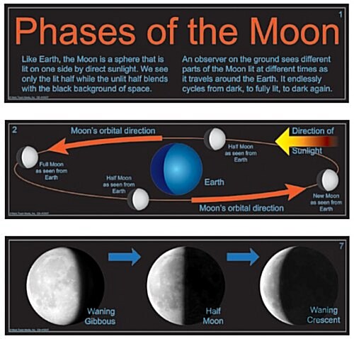 Phases of the Moon Mini Bulletin Board Set (Paperback)